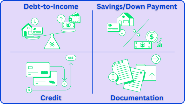 Image showing the four pillars that populate the loan readiness score; debt-to-income, savings/down payment, credit, and documentation.